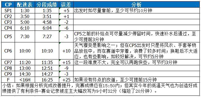 百马之旅69 HK100-16小时25分小银人的完赛分析
