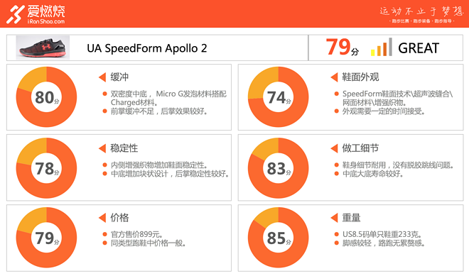 评测 | UA SpeedForm Apollo 2，速度与缓冲的对弈
