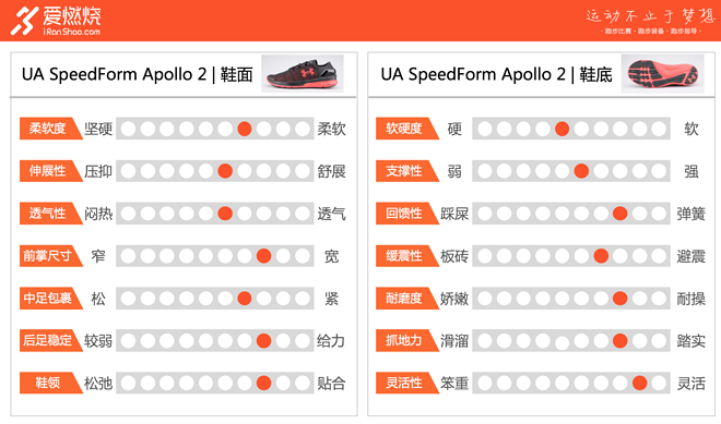 评测 | UA SpeedForm Apollo 2，速度与缓冲的对弈