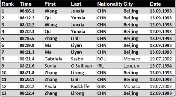 回顾 | 马俊仁之恶与王军霞的假世界纪录