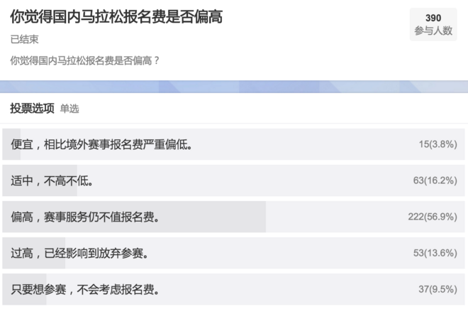 马拉松报名费调查