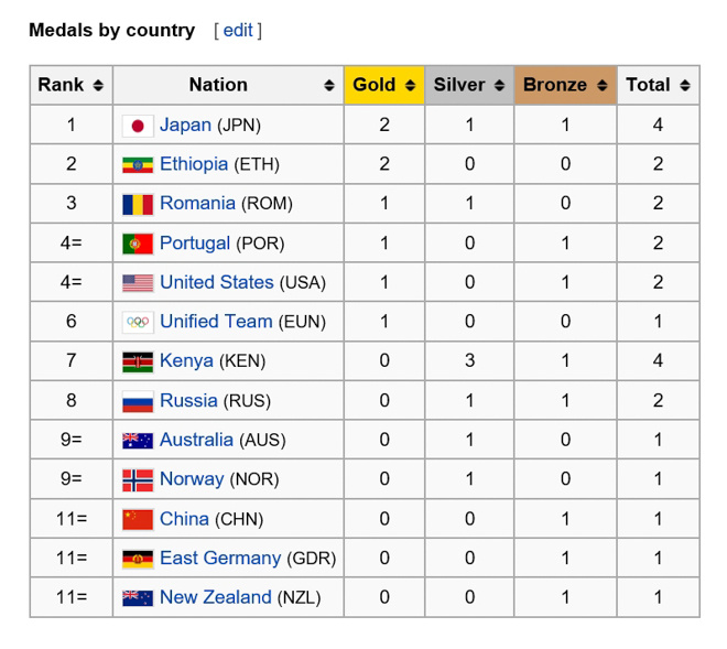 对比 | 决战里约 日美马拉松国家队实力PK