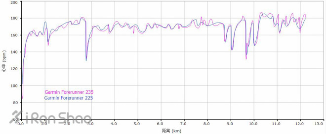 手表 | Garmin Forerunner 235 表里表外