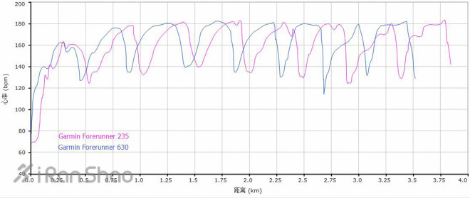 手表 | Garmin Forerunner 235 表里表外