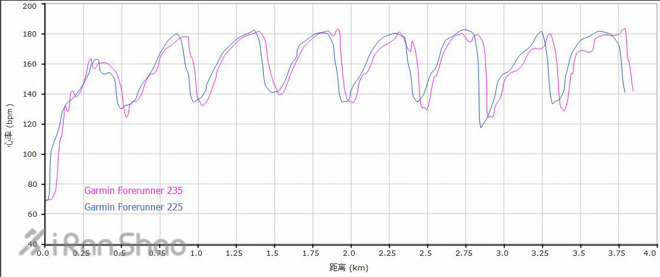 手表 | Garmin Forerunner 235 表里表外