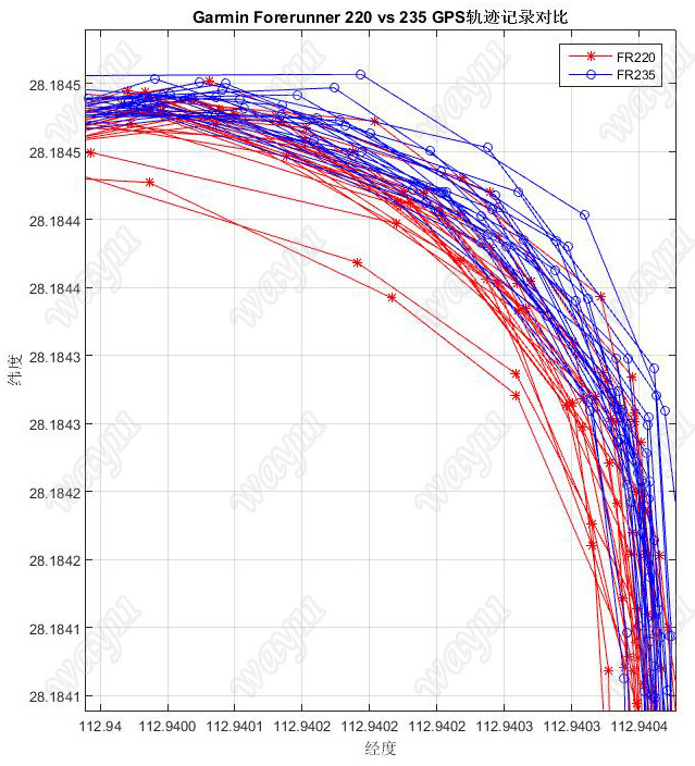 跑者利器——Garmin Forerunner 235光学心率监测跑表评测