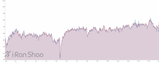 手表 | Garmin Forerunner 235 表里表外