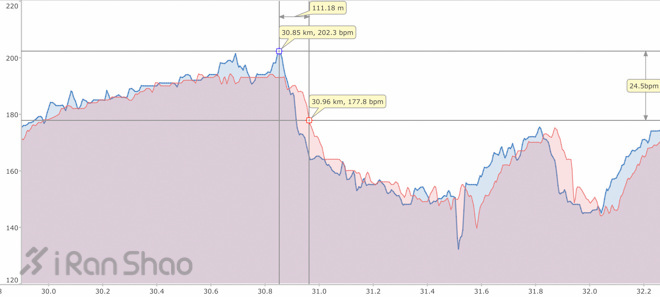 手表 | Garmin Forerunner 235 表里表外