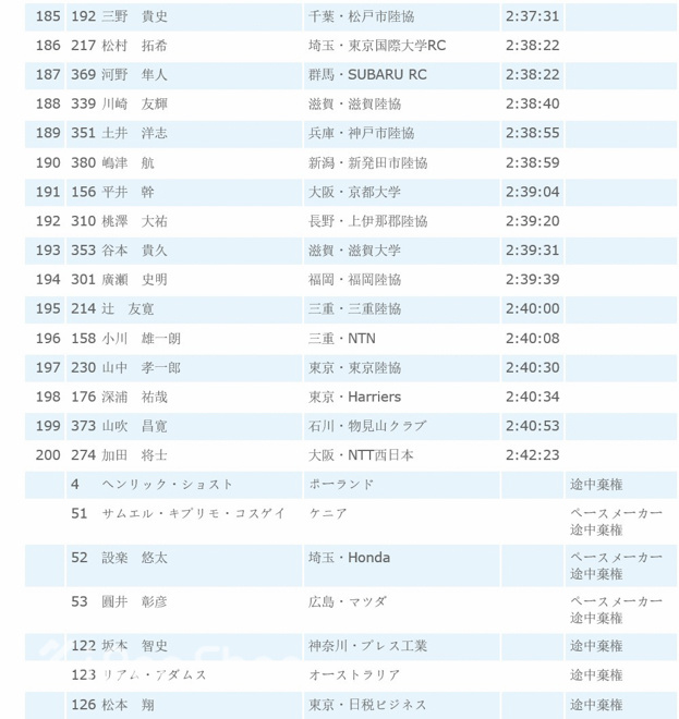 战报 | 琵琶湖马拉松，日本奥运男队的最后决战