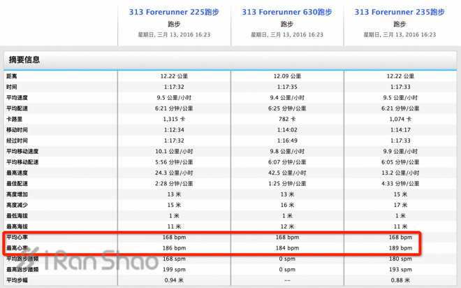 手表 | Garmin Forerunner 235 表里表外