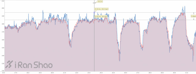 手表 | Garmin Forerunner 235 表里表外