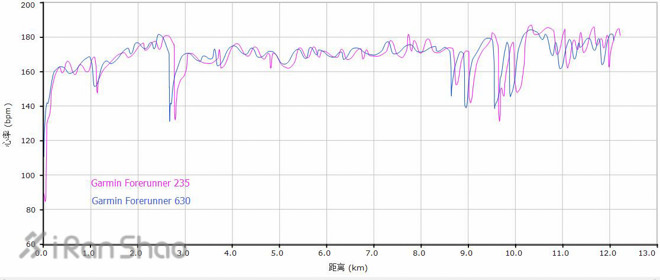 手表 | Garmin Forerunner 235 表里表外