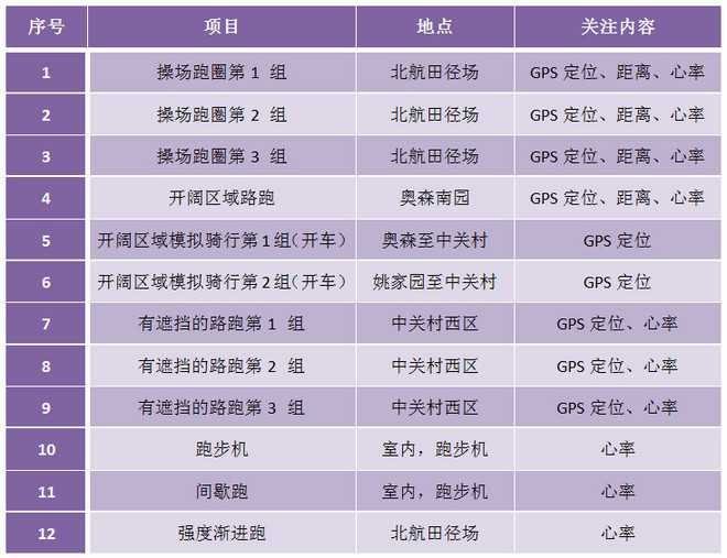 读懂你的心——Garmin腕式光学心率跑表Forerunner 235深度评测