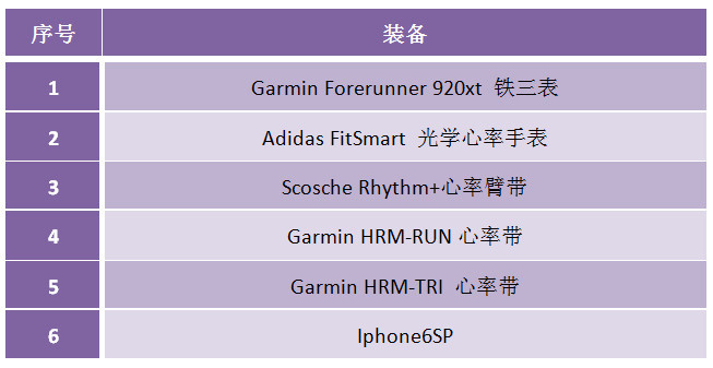 读懂你的心——Garmin腕式光学心率跑表Forerunner 235深度评测