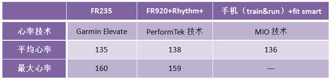 读懂你的心——Garmin腕式光学心率跑表Forerunner 235深度评测