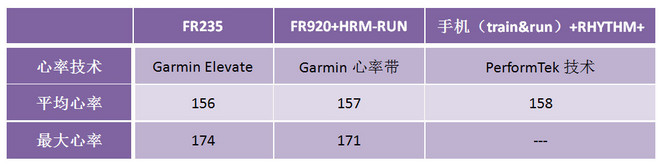 读懂你的心——Garmin腕式光学心率跑表Forerunner 235深度评测