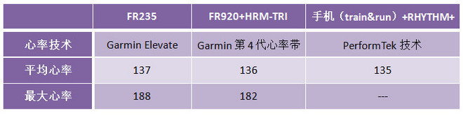 读懂你的心——Garmin腕式光学心率跑表Forerunner 235深度评测