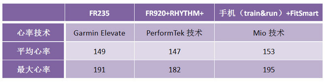 读懂你的心——Garmin腕式光学心率跑表Forerunner 235深度评测