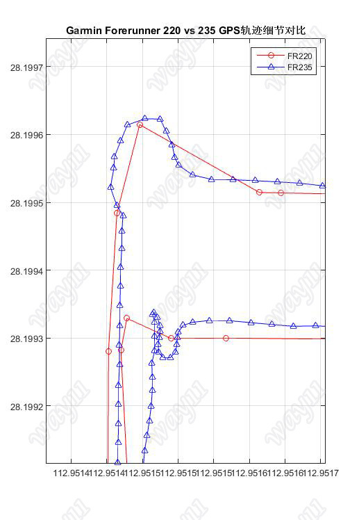 跑者利器——Garmin Forerunner 235光学心率监测跑表评测