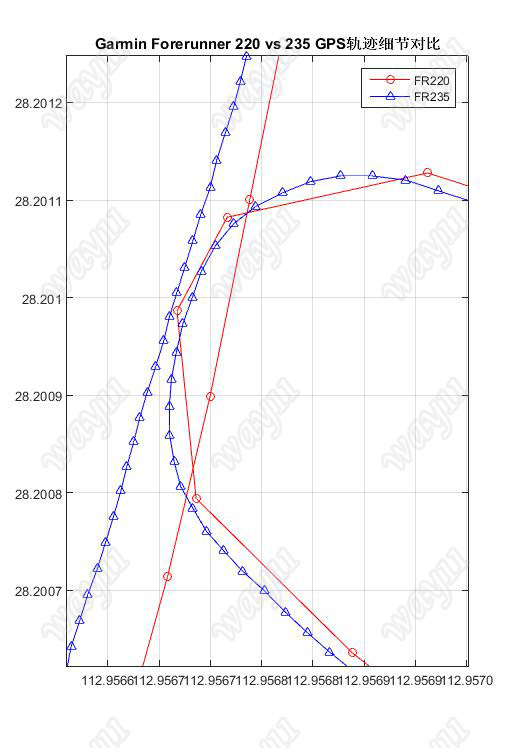 跑者利器——Garmin Forerunner 235光学心率监测跑表评测