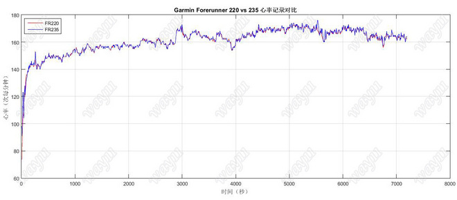 跑者利器——Garmin Forerunner 235光学心率监测跑表评测