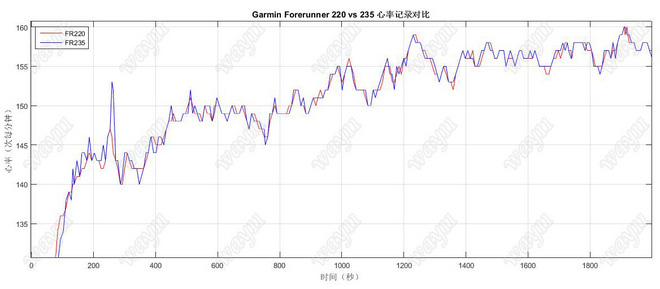 跑者利器——Garmin Forerunner 235光学心率监测跑表评测