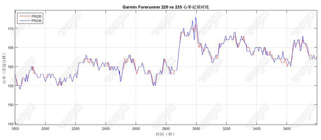 跑者利器——Garmin Forerunner 235光学心率监测跑表评测