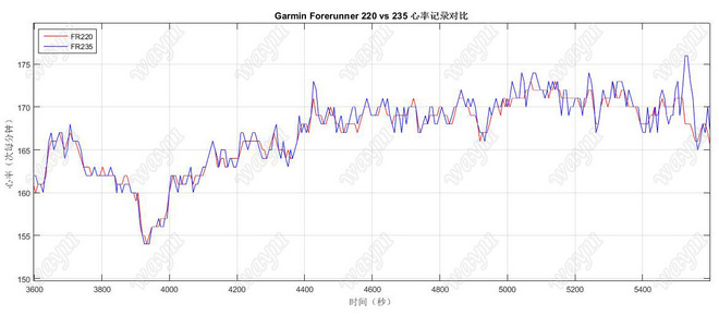 跑者利器——Garmin Forerunner 235光学心率监测跑表评测