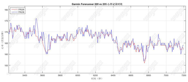 跑者利器——Garmin Forerunner 235光学心率监测跑表评测