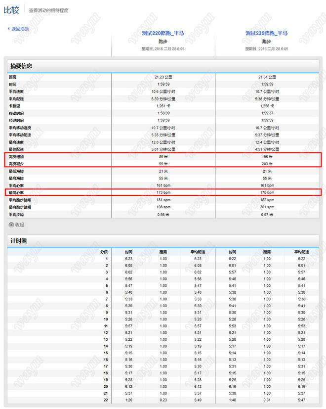 跑者利器——Garmin Forerunner 235光学心率监测跑表评测