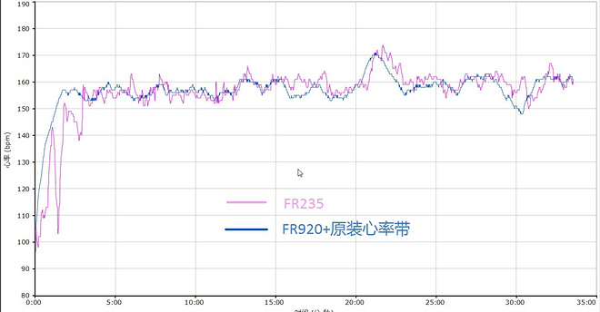 读懂你的心——Garmin腕式光学心率跑表Forerunner 235深度评测