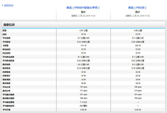 读懂你的心——Garmin腕式光学心率跑表Forerunner 235深度评测