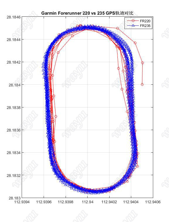 跑者利器——Garmin Forerunner 235光学心率监测跑表评测