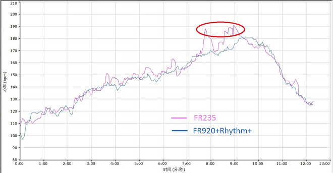 读懂你的心——Garmin腕式光学心率跑表Forerunner 235深度评测