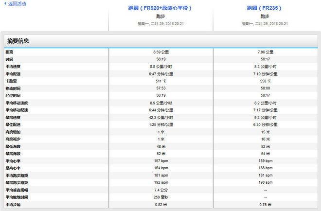 读懂你的心——Garmin腕式光学心率跑表Forerunner 235深度评测