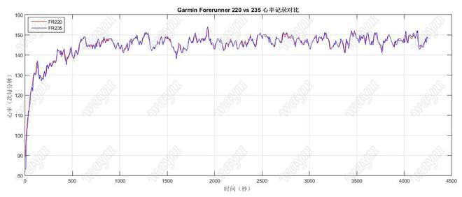 跑者利器——Garmin Forerunner 235光学心率监测跑表评测