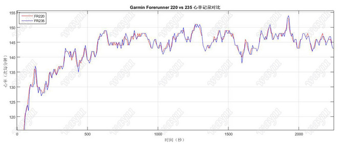 跑者利器——Garmin Forerunner 235光学心率监测跑表评测