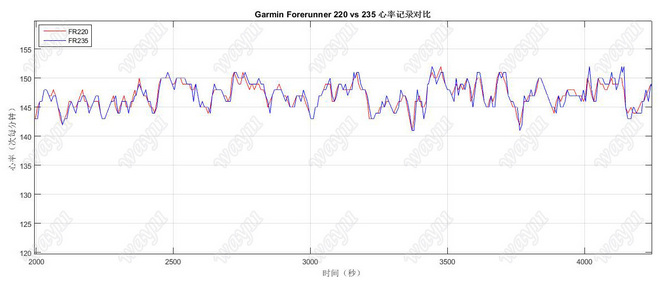 跑者利器——Garmin Forerunner 235光学心率监测跑表评测