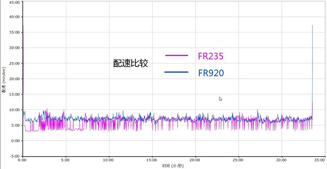 读懂你的心——Garmin腕式光学心率跑表Forerunner 235深度评测