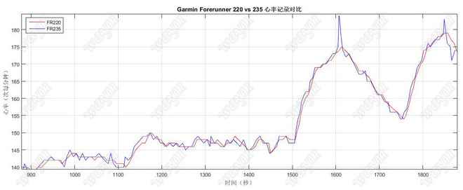 跑者利器——Garmin Forerunner 235光学心率监测跑表评测
