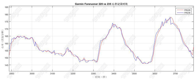 跑者利器——Garmin Forerunner 235光学心率监测跑表评测