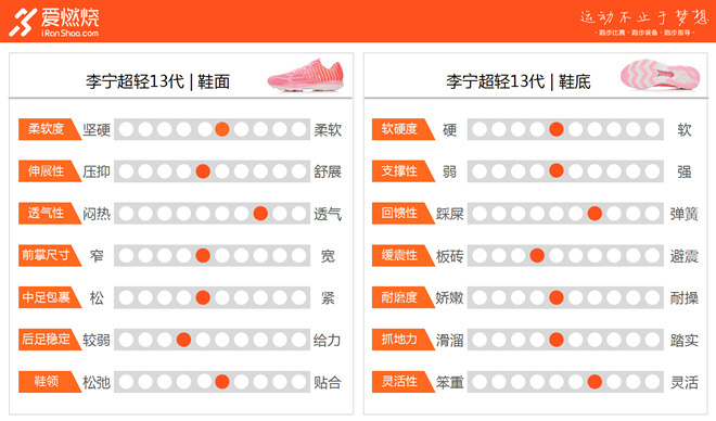 李宁超轻13跑鞋评测