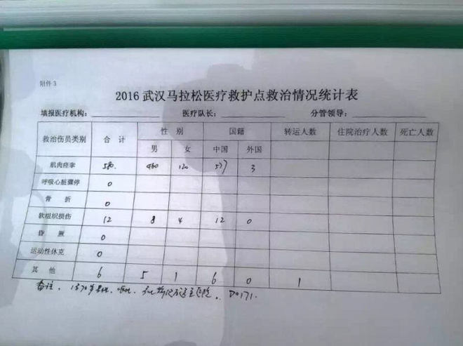 大武汉 | 是时候告诉你们昨天汉马的一些真相了