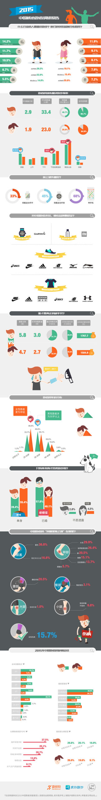 中国跑者调查报告 | 原来，你是这样的跑者