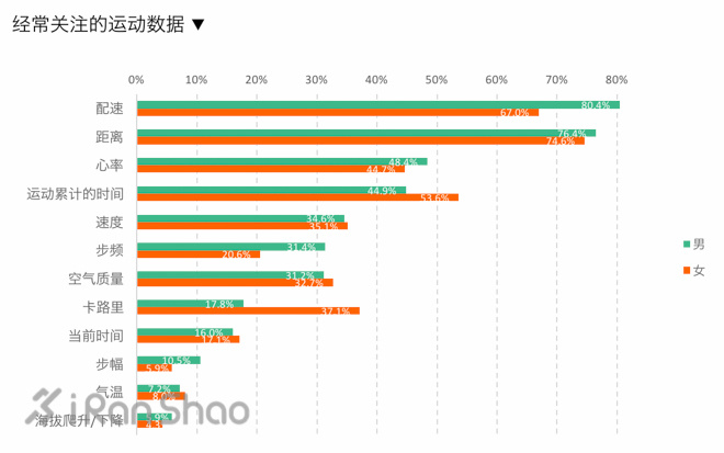 跑者调查｜男人来自火星 女人来自金星