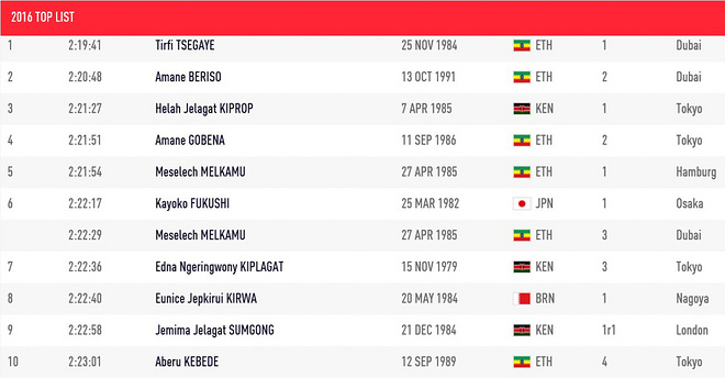 有赞有弹，肯尼亚确定里约奥运会马拉松国家队名单