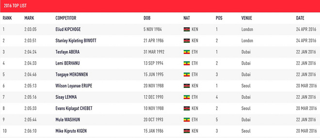 有赞有弹，肯尼亚确定里约奥运会马拉松国家队名单