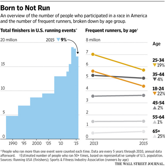 现象 | 完赛人数连年下降 美国跑步热开始降温？