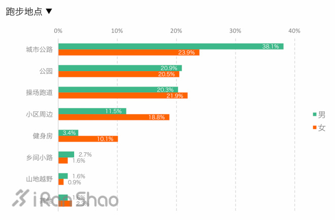跑者调查｜男人来自火星 女人来自金星