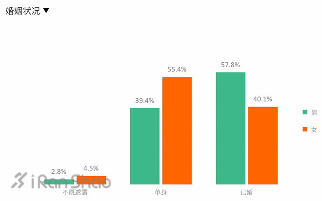 跑者调查｜男人来自火星 女人来自金星